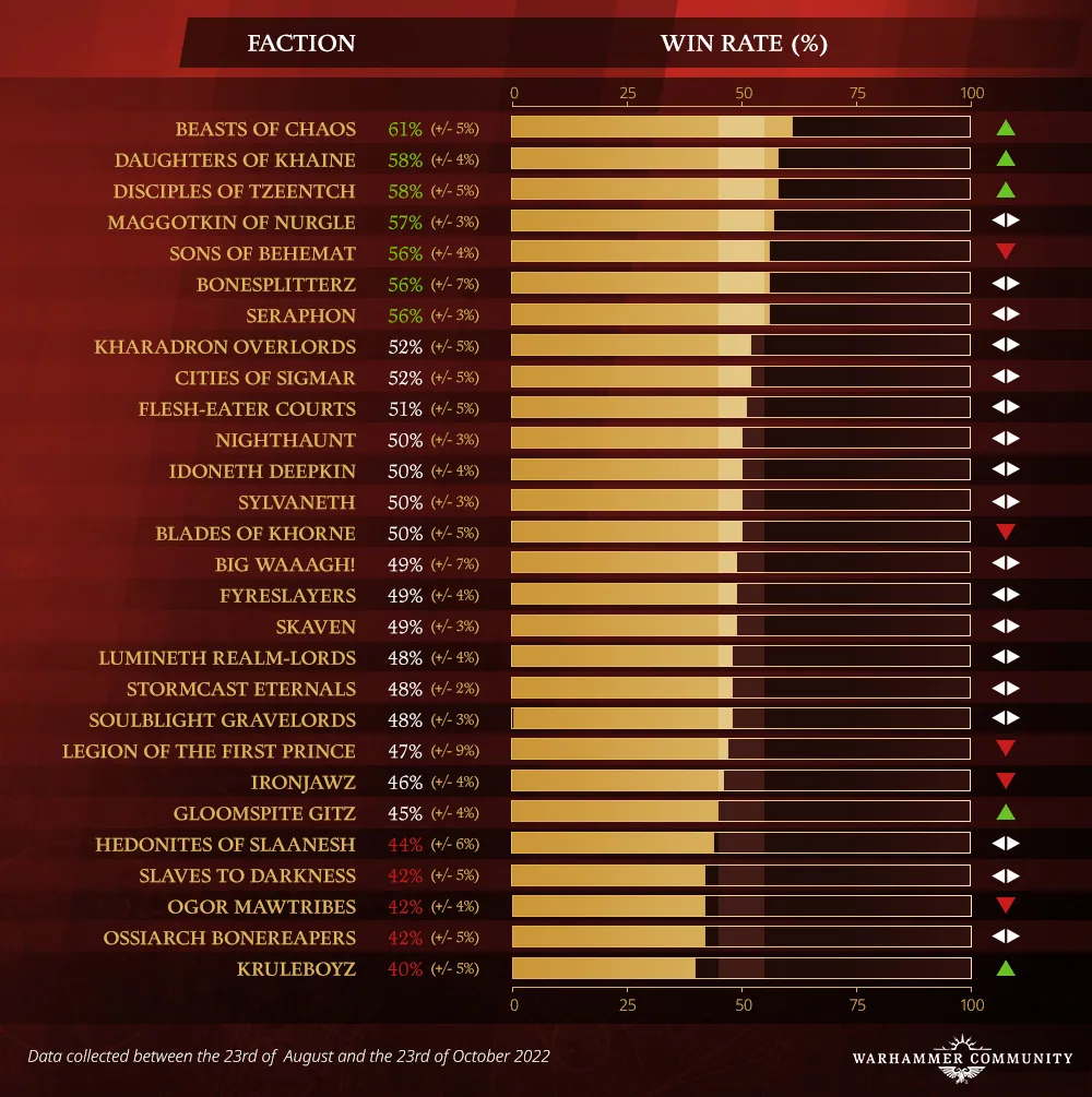 AoSMetawatch Oct27 WinRate