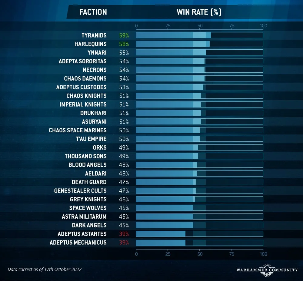 40kMetawatch Nov3 WinRate