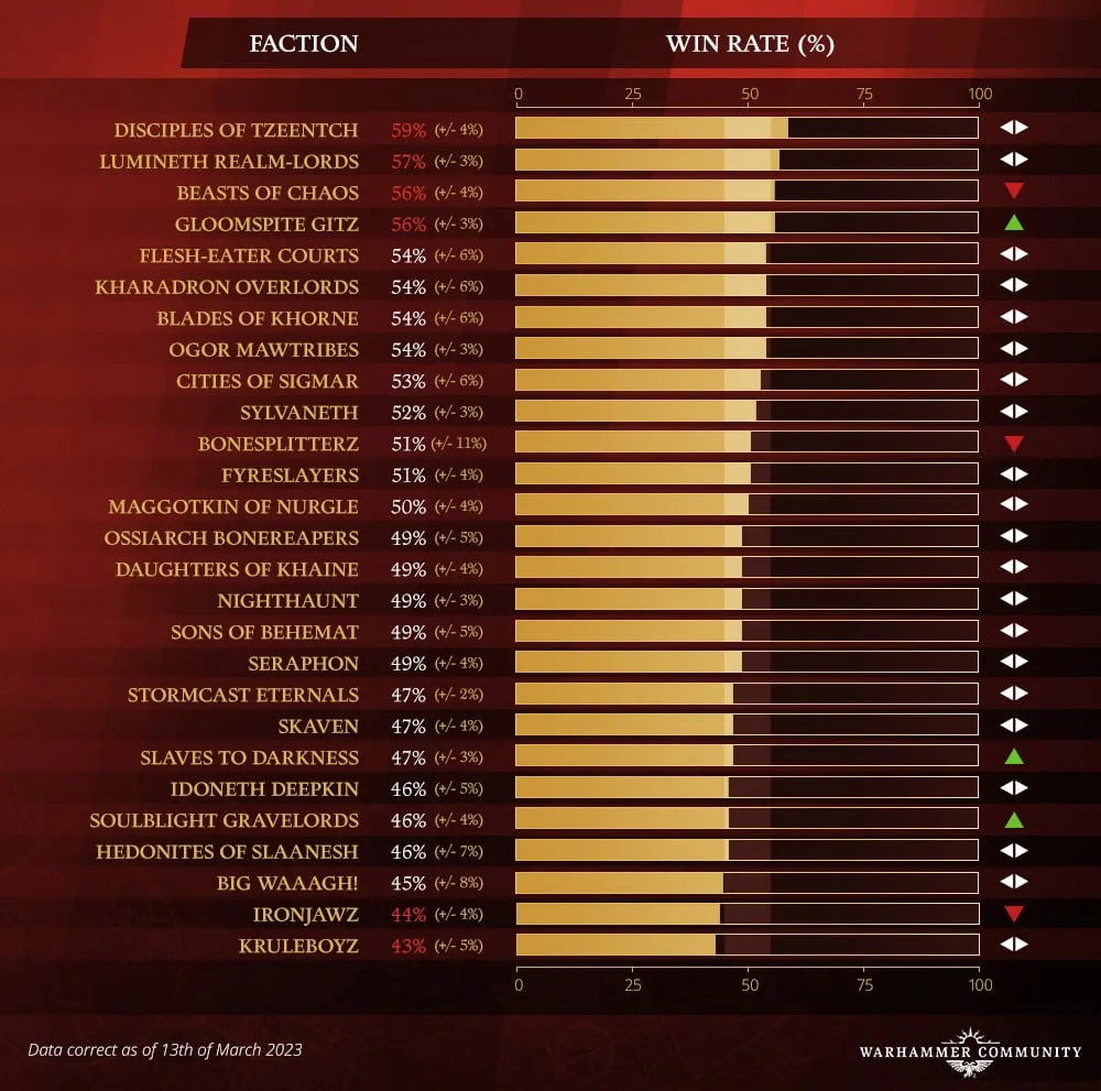AoSMetawatch Mar16 WinRate
