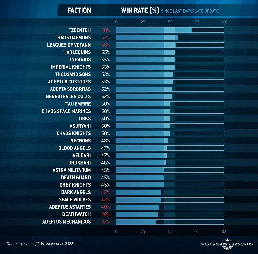 40kMetawatch Dec1 WinRate actuel