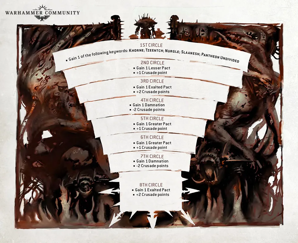 The Circles of Damnation