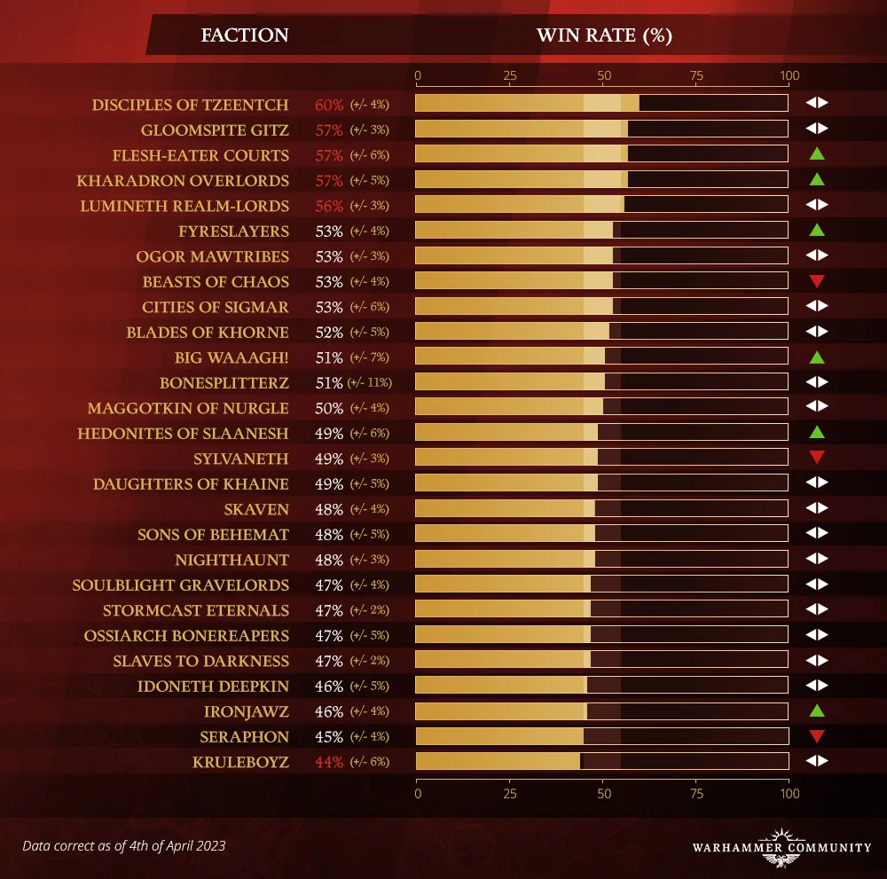 AoSMetawatch Apr6 WinRate