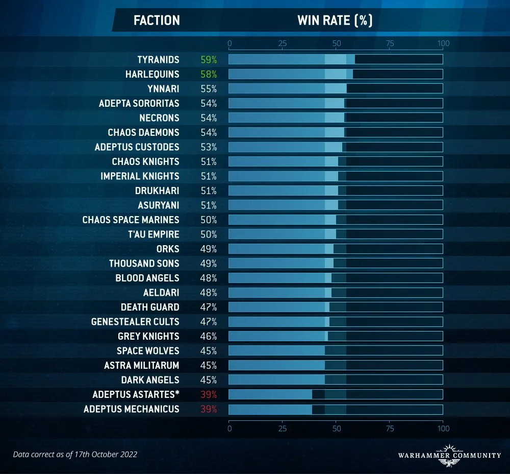 40kMetawatch Oct20 WinRate