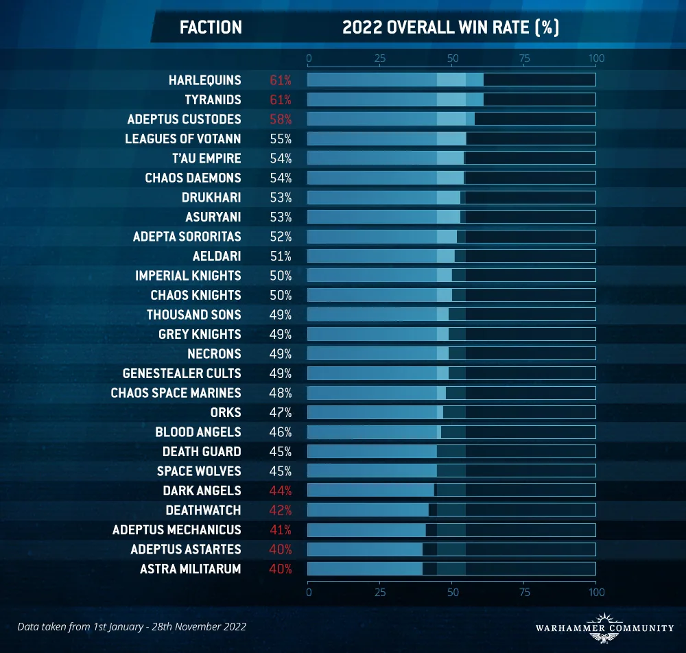 40kMetawatch Dec1 WinRate 2022Global