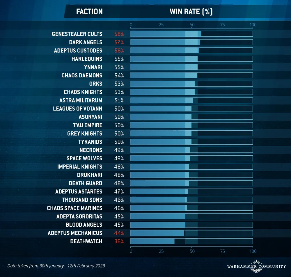 40kMetawatch 16 février WinRate
