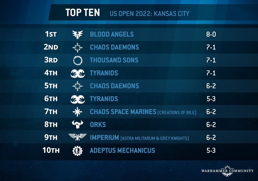 40kMetawatch 3 novembre Top10