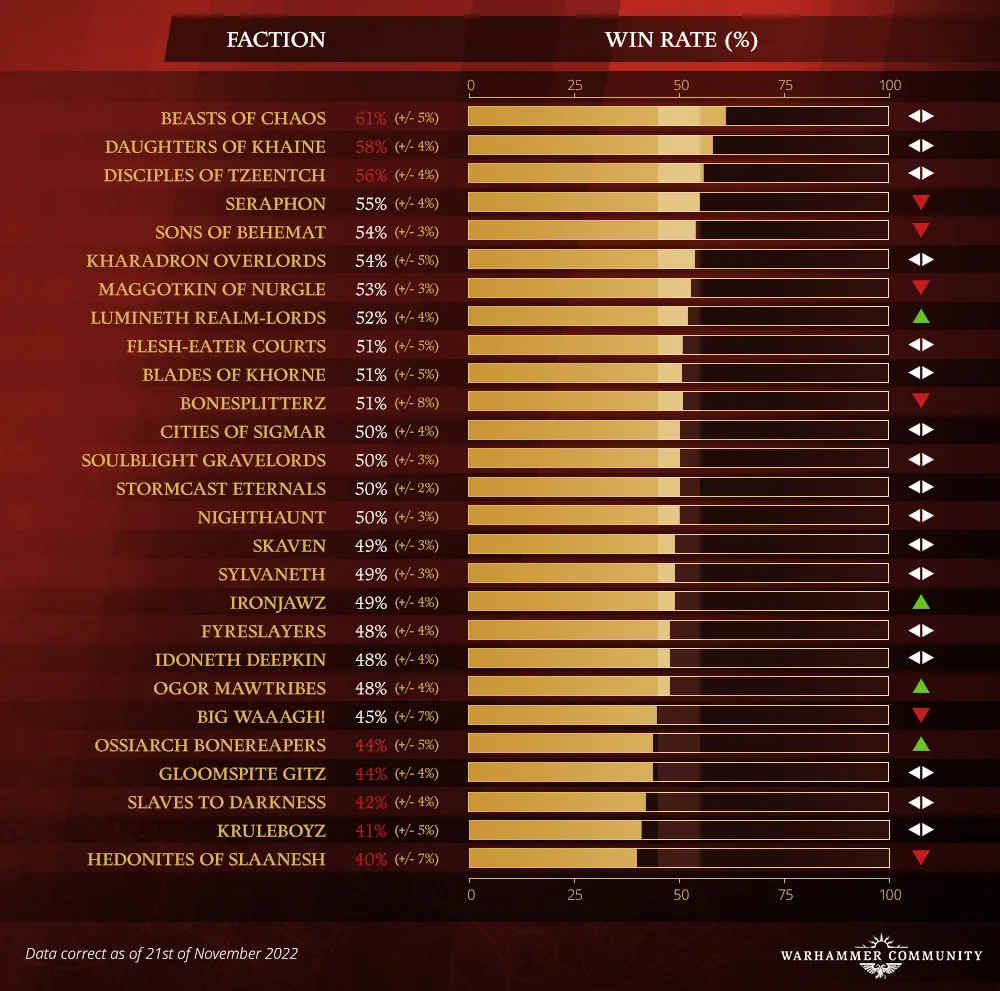 AoSMetawatch Nov24 WinRate