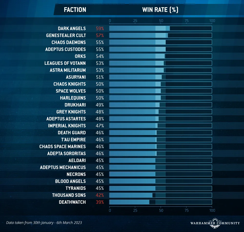 40kMetawatch Mar9 WinRate